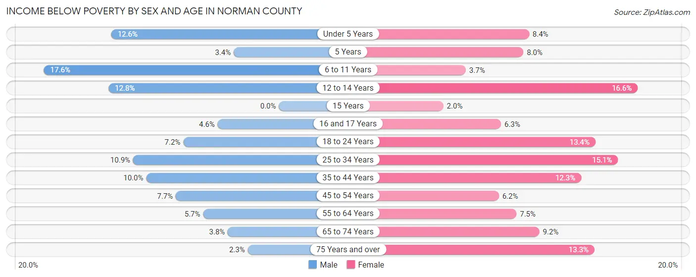 Income Below Poverty by Sex and Age in Norman County