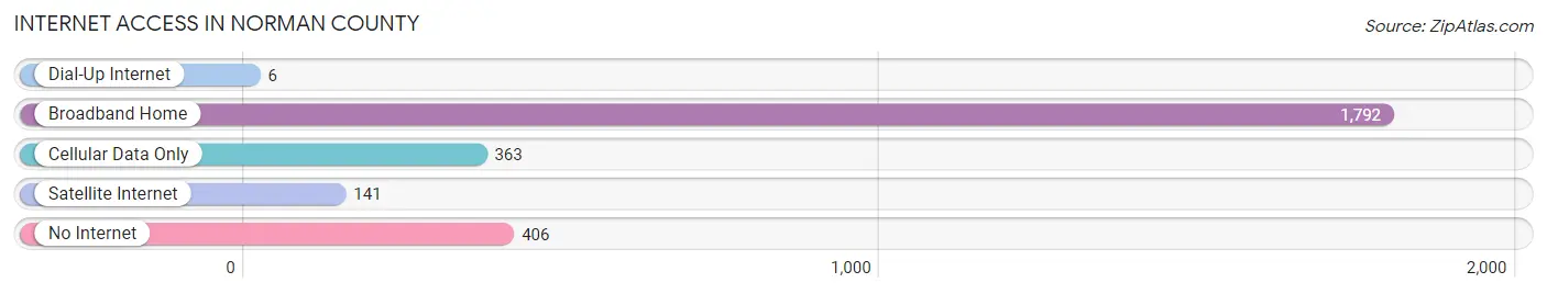 Internet Access in Norman County