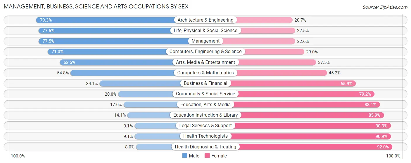 Management, Business, Science and Arts Occupations by Sex in Norman County