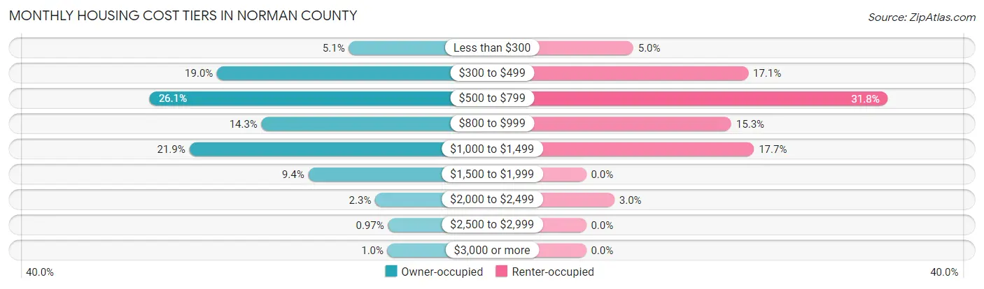 Monthly Housing Cost Tiers in Norman County