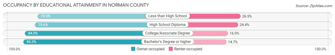 Occupancy by Educational Attainment in Norman County