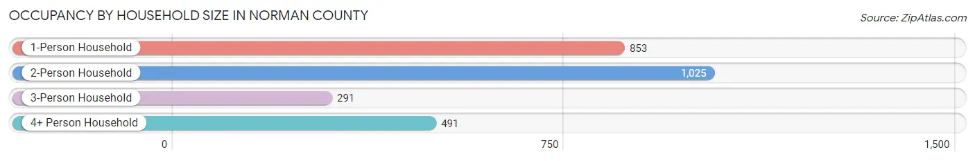 Occupancy by Household Size in Norman County