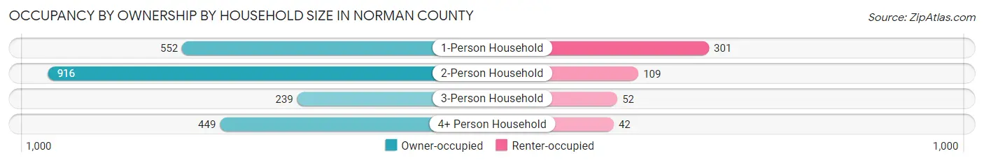 Occupancy by Ownership by Household Size in Norman County