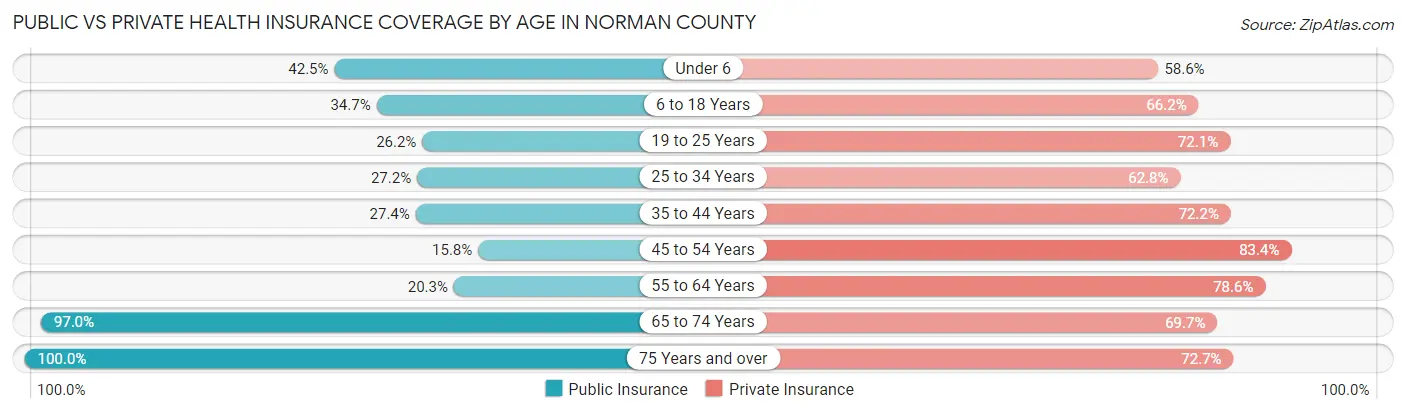 Public vs Private Health Insurance Coverage by Age in Norman County