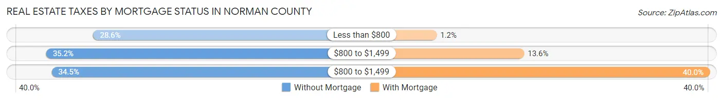 Real Estate Taxes by Mortgage Status in Norman County