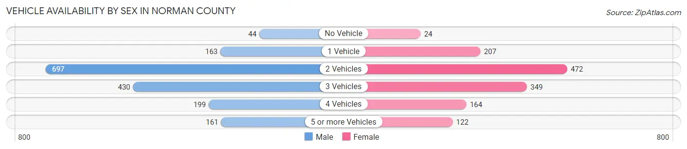 Vehicle Availability by Sex in Norman County