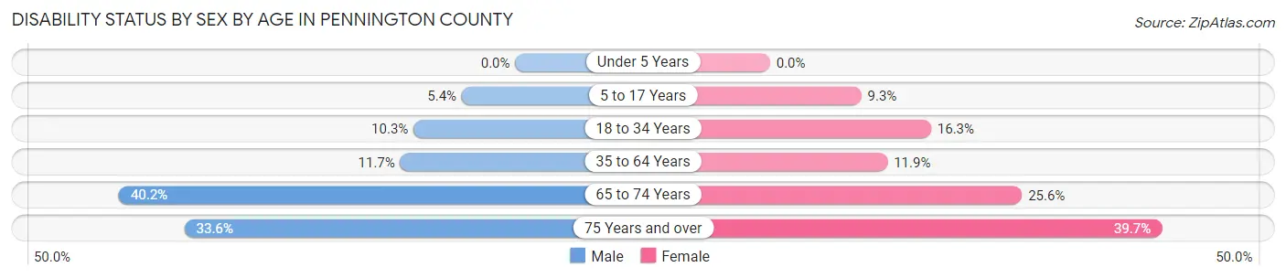 Disability Status by Sex by Age in Pennington County