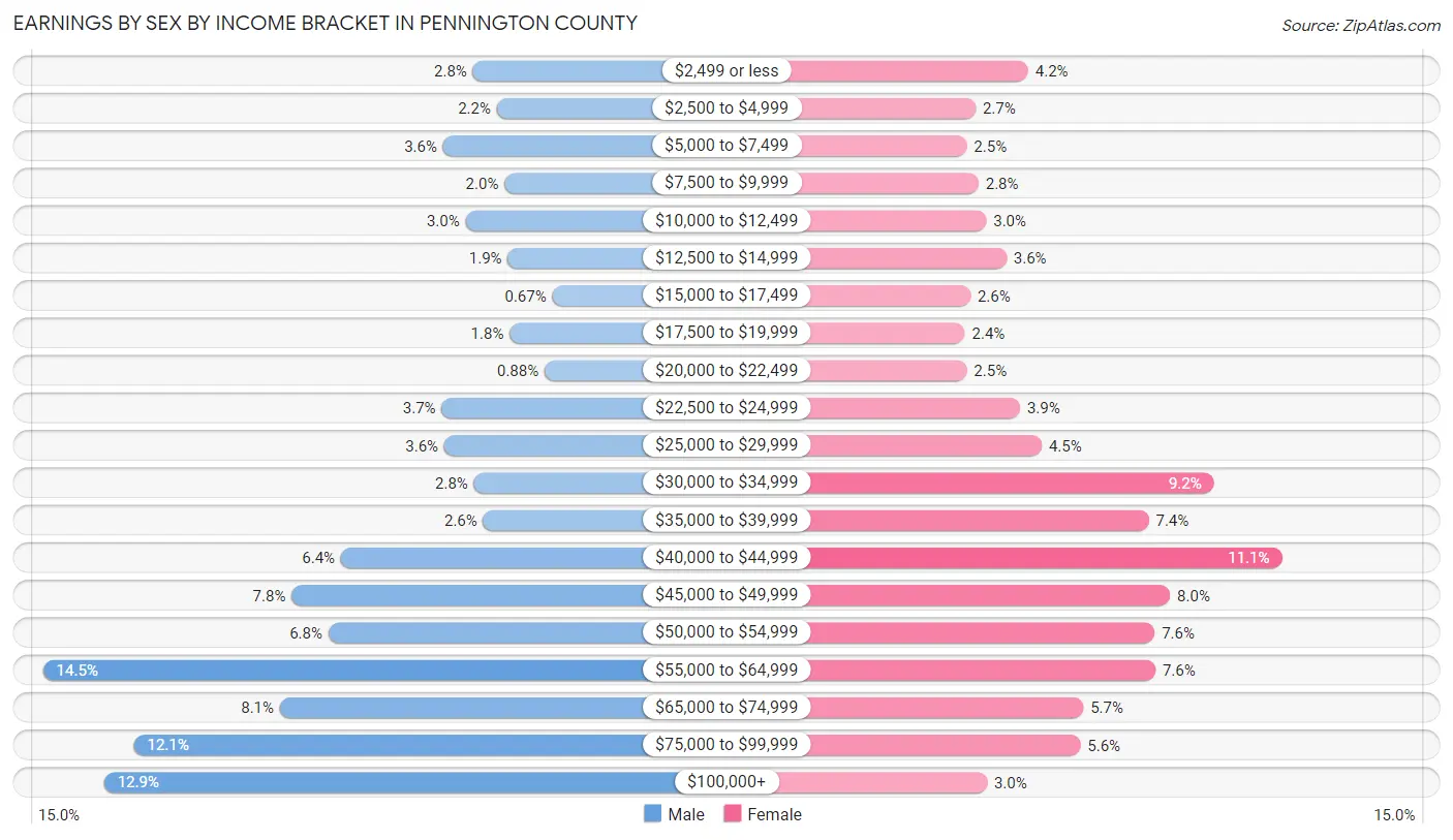 Earnings by Sex by Income Bracket in Pennington County