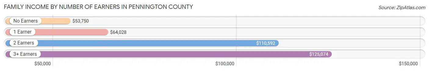 Family Income by Number of Earners in Pennington County