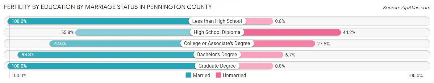 Female Fertility by Education by Marriage Status in Pennington County