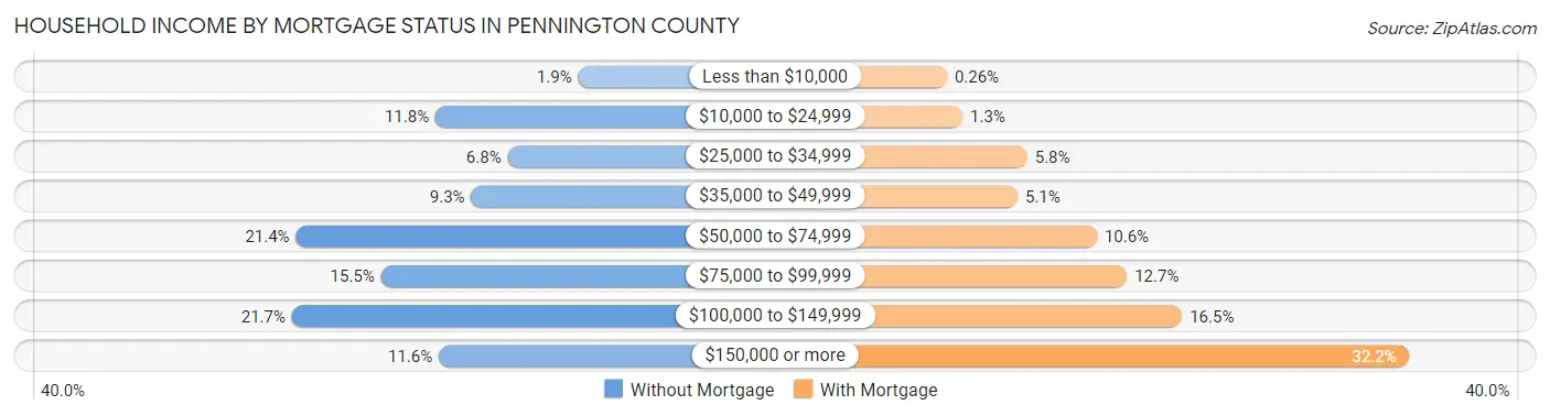 Household Income by Mortgage Status in Pennington County