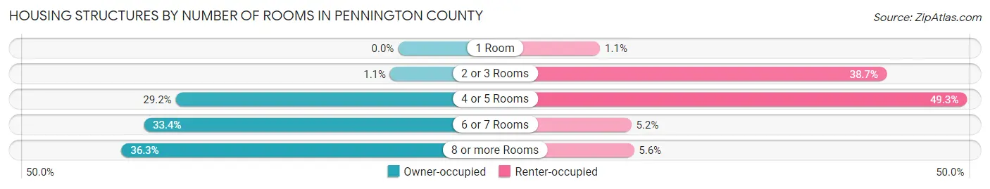 Housing Structures by Number of Rooms in Pennington County