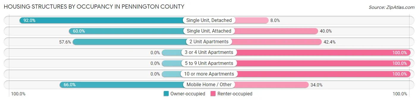 Housing Structures by Occupancy in Pennington County
