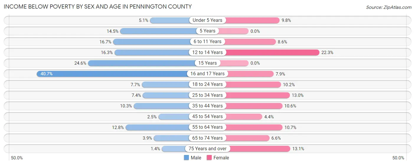 Income Below Poverty by Sex and Age in Pennington County