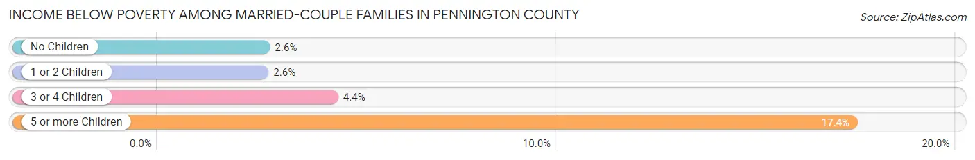 Income Below Poverty Among Married-Couple Families in Pennington County