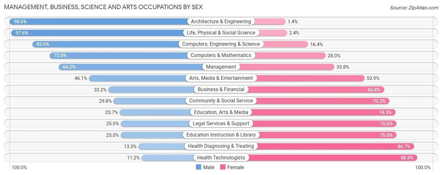 Management, Business, Science and Arts Occupations by Sex in Pennington County