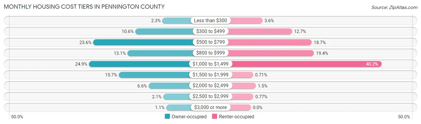 Monthly Housing Cost Tiers in Pennington County