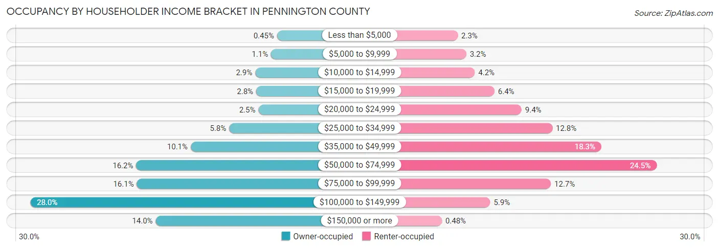 Occupancy by Householder Income Bracket in Pennington County