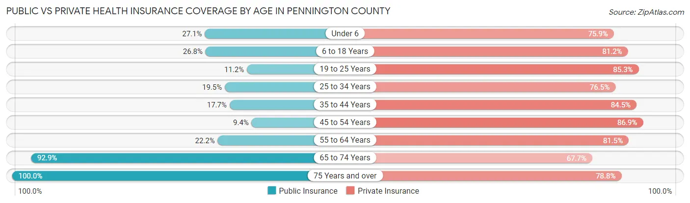 Public vs Private Health Insurance Coverage by Age in Pennington County