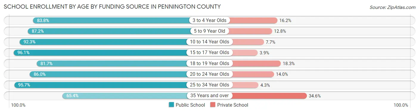 School Enrollment by Age by Funding Source in Pennington County