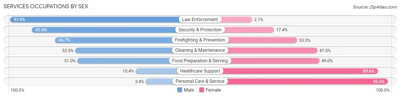 Services Occupations by Sex in Pennington County