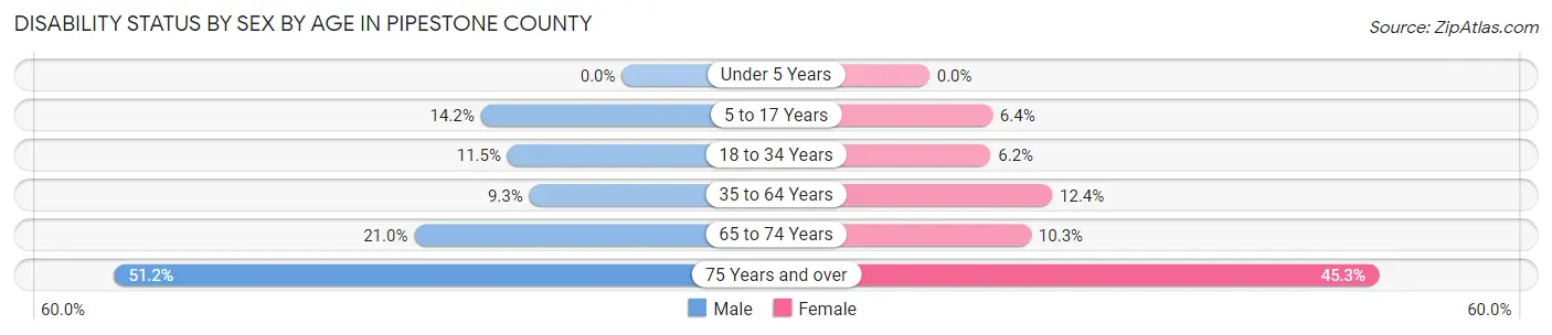 Disability Status by Sex by Age in Pipestone County