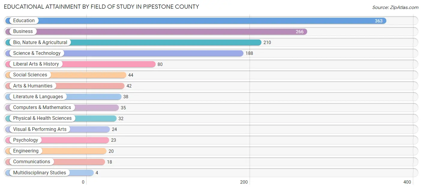 Educational Attainment by Field of Study in Pipestone County