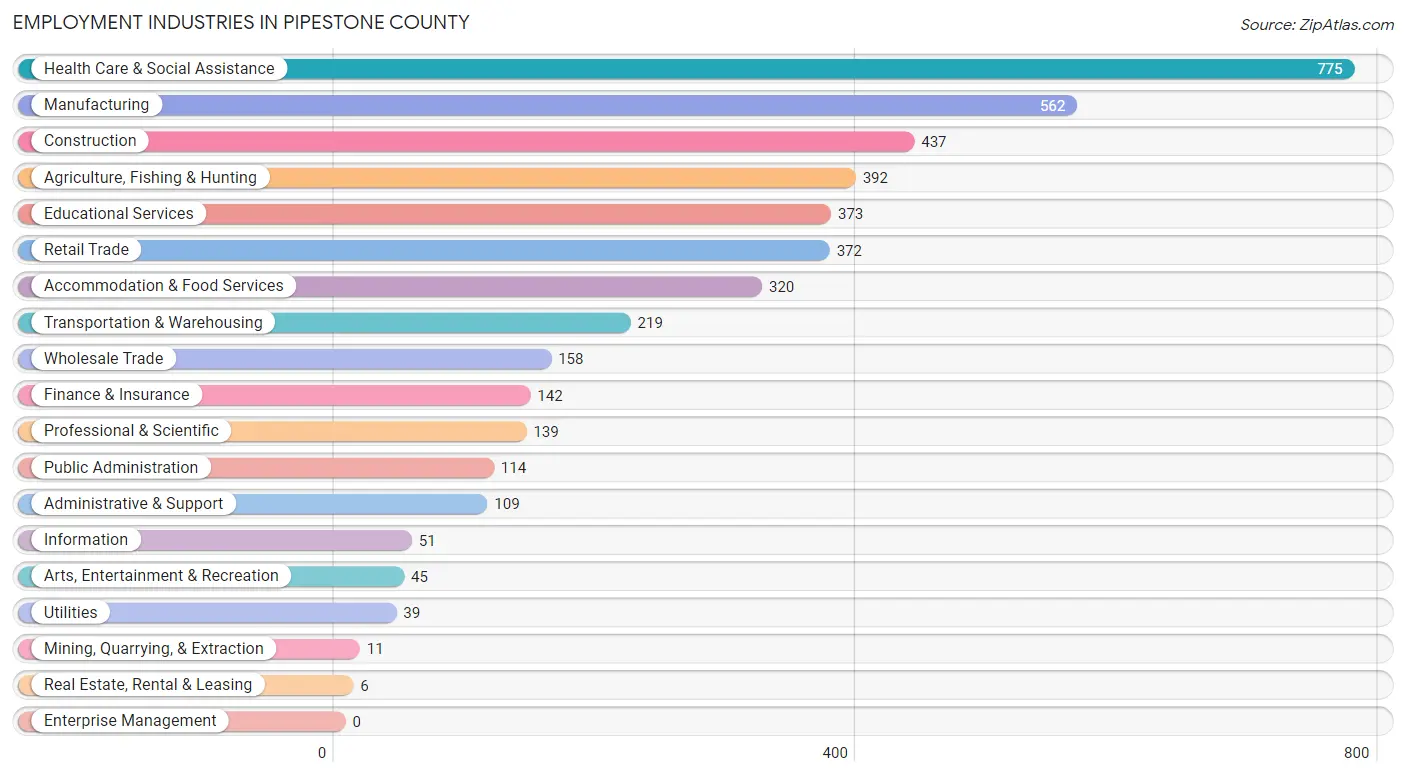 Employment Industries in Pipestone County