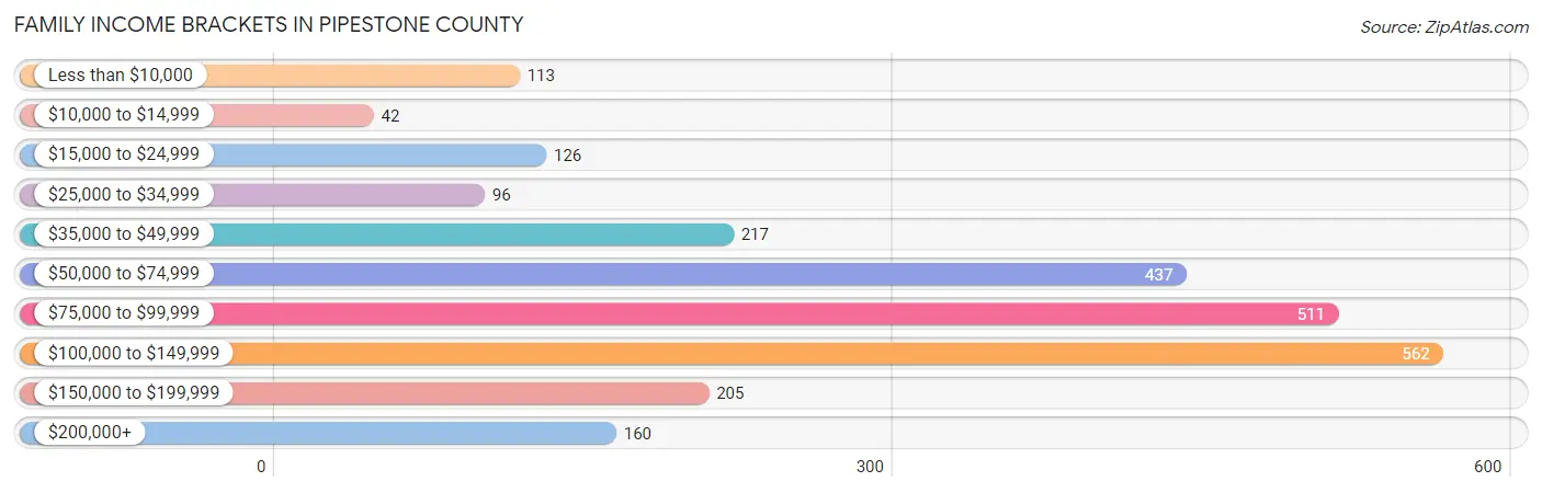 Family Income Brackets in Pipestone County