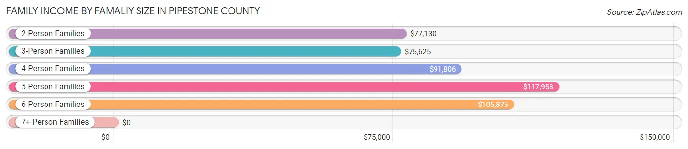 Family Income by Famaliy Size in Pipestone County