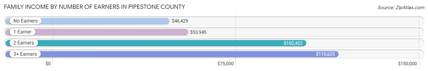 Family Income by Number of Earners in Pipestone County