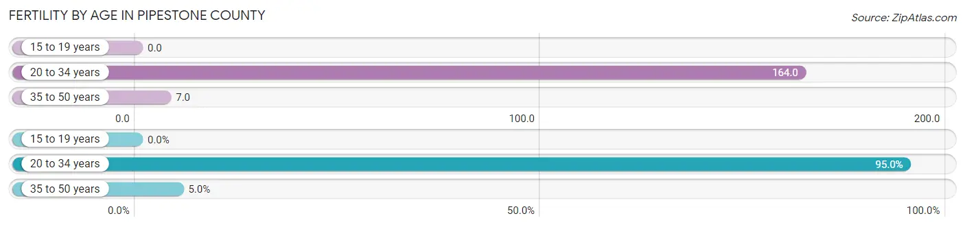 Female Fertility by Age in Pipestone County