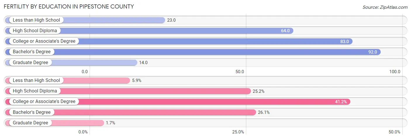 Female Fertility by Education Attainment in Pipestone County