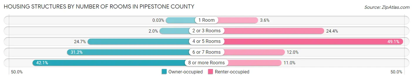 Housing Structures by Number of Rooms in Pipestone County