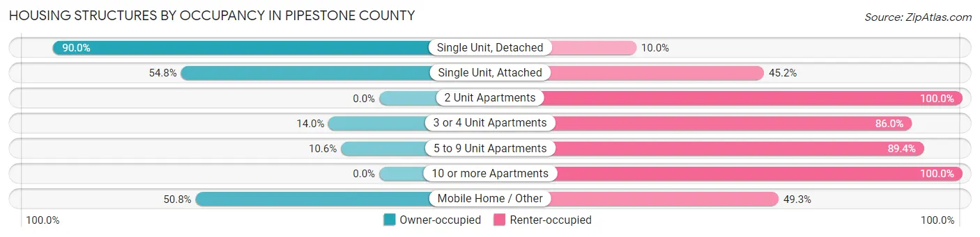 Housing Structures by Occupancy in Pipestone County