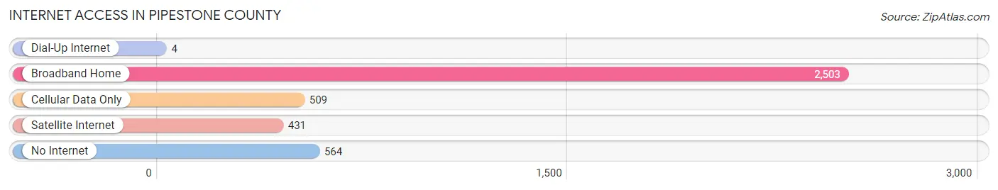 Internet Access in Pipestone County