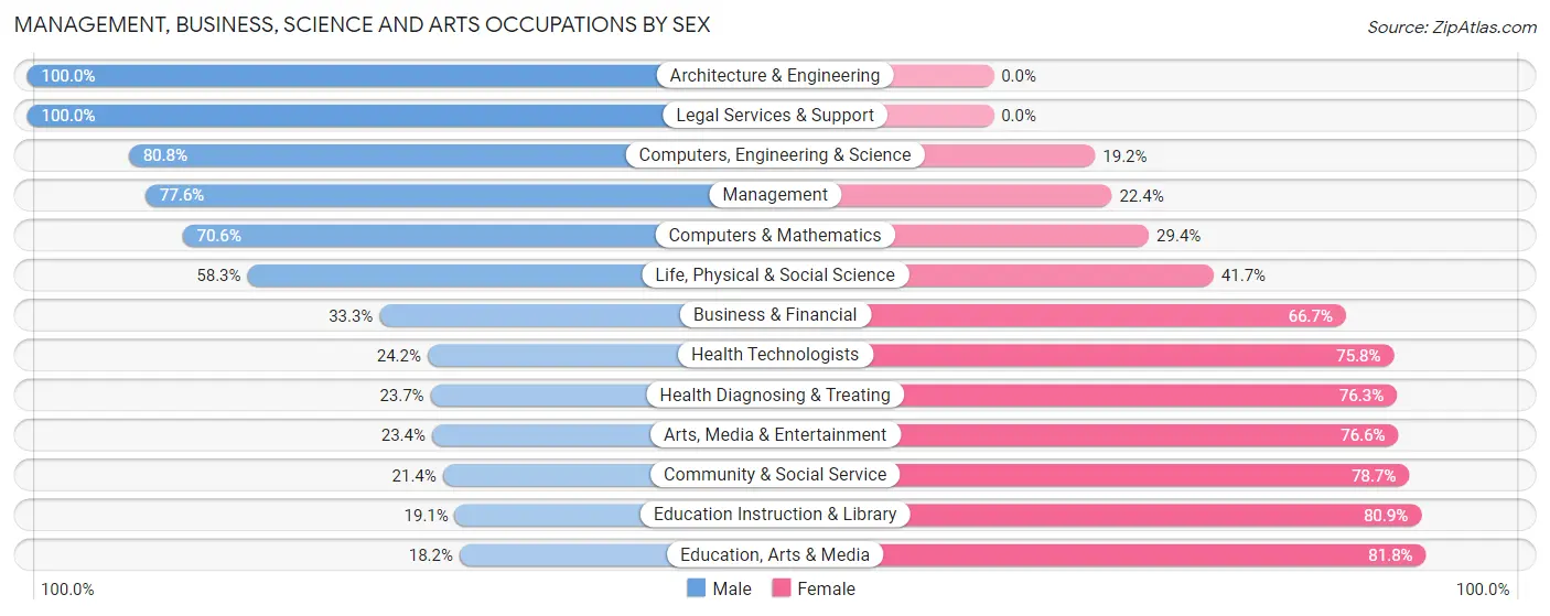 Management, Business, Science and Arts Occupations by Sex in Pipestone County