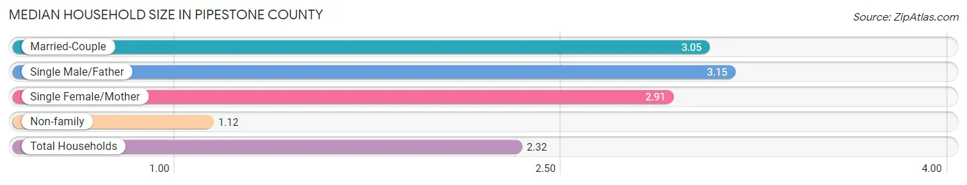 Median Household Size in Pipestone County