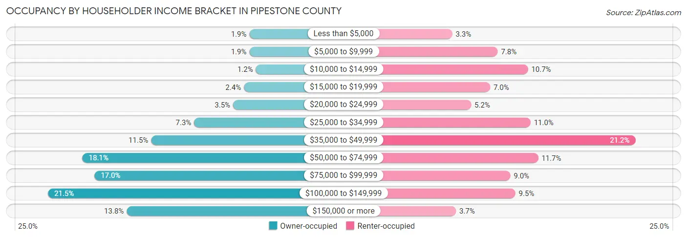 Occupancy by Householder Income Bracket in Pipestone County