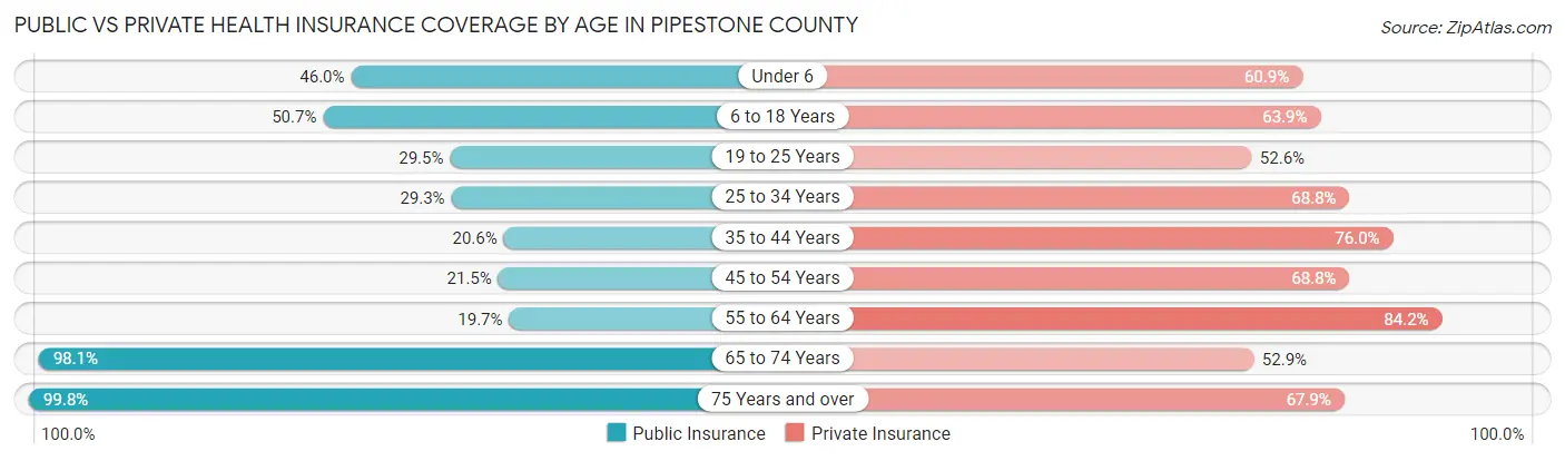 Public vs Private Health Insurance Coverage by Age in Pipestone County