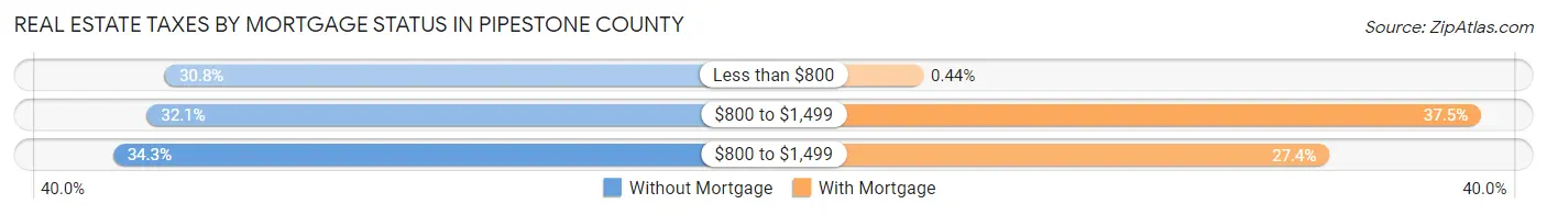 Real Estate Taxes by Mortgage Status in Pipestone County