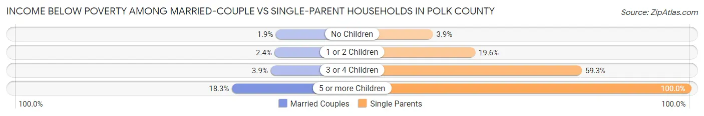 Income Below Poverty Among Married-Couple vs Single-Parent Households in Polk County