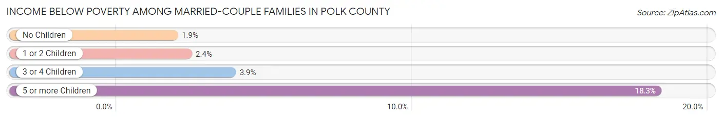 Income Below Poverty Among Married-Couple Families in Polk County