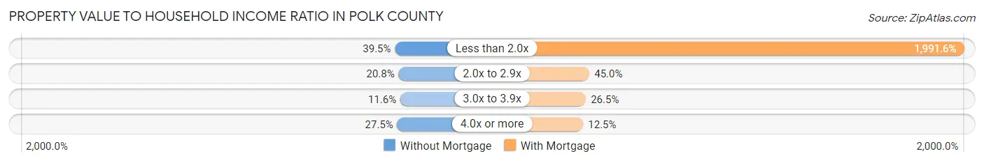 Property Value to Household Income Ratio in Polk County