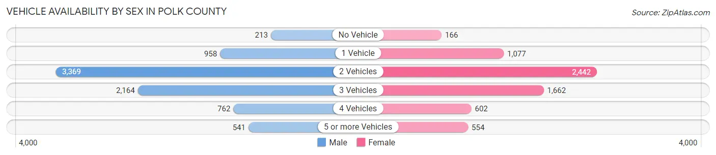 Vehicle Availability by Sex in Polk County
