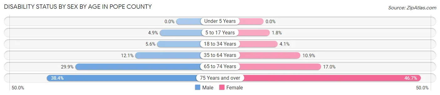 Disability Status by Sex by Age in Pope County