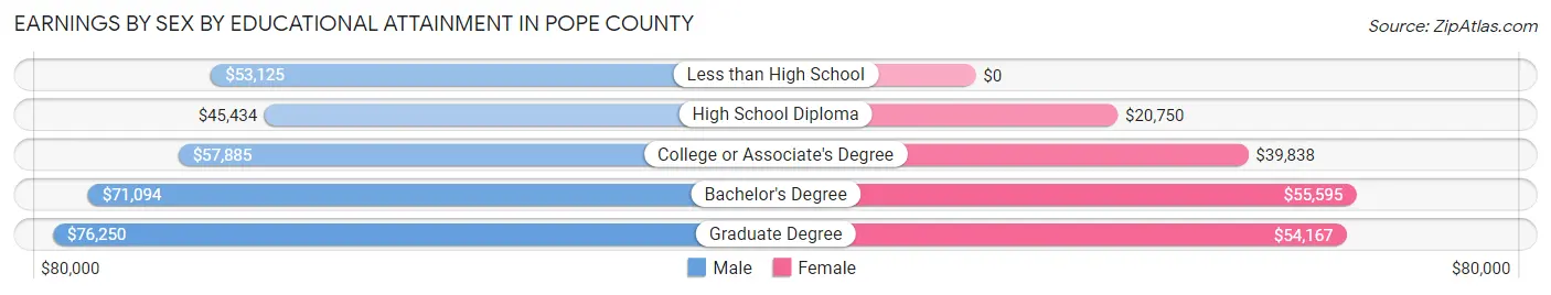 Earnings by Sex by Educational Attainment in Pope County