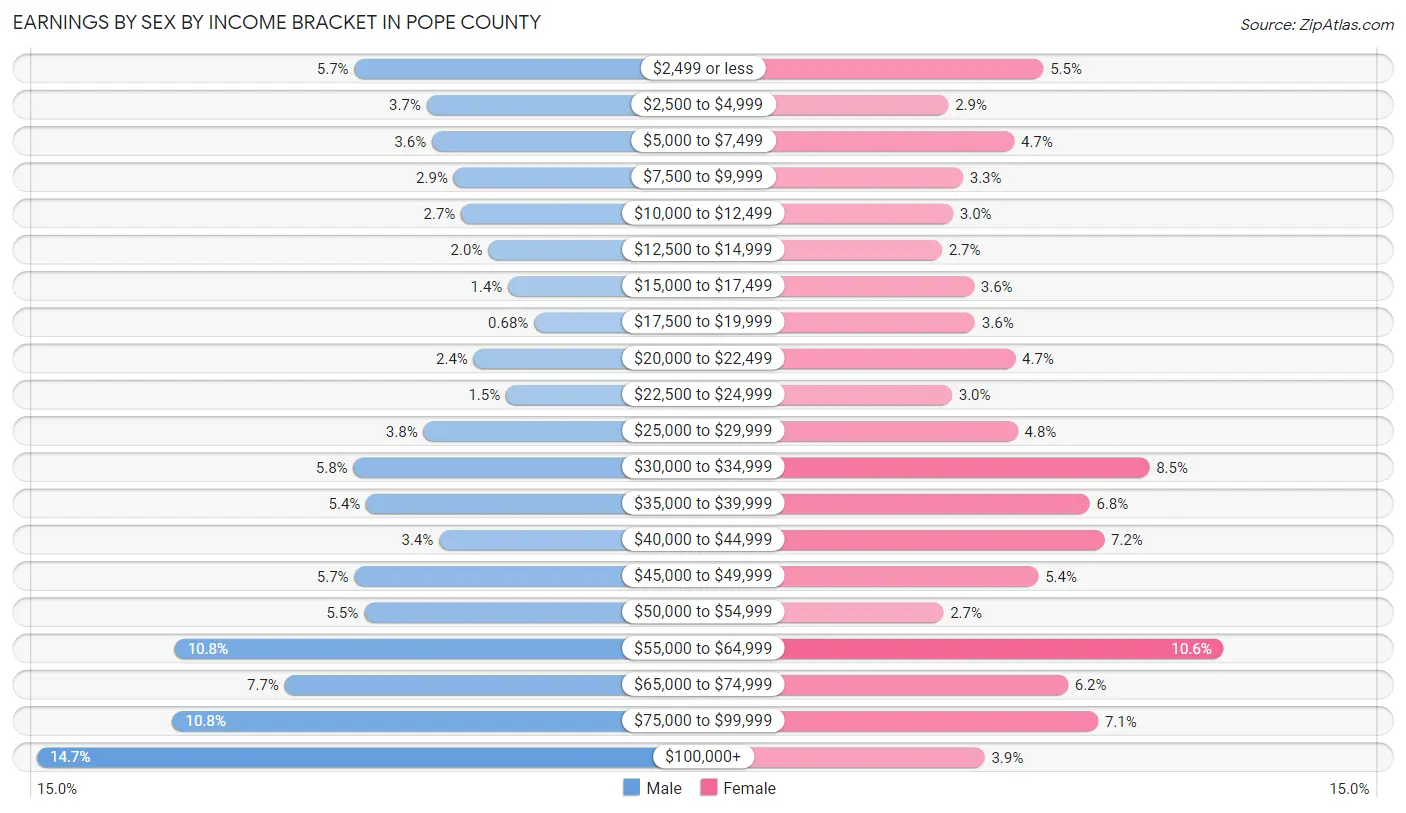 Earnings by Sex by Income Bracket in Pope County