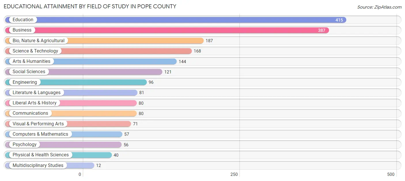 Educational Attainment by Field of Study in Pope County