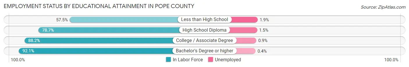 Employment Status by Educational Attainment in Pope County